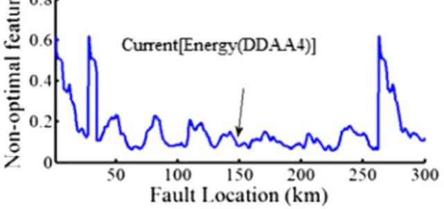 Fig. 9a. Optimal feature plot of coefficient ADAD4 of energy of current signal.