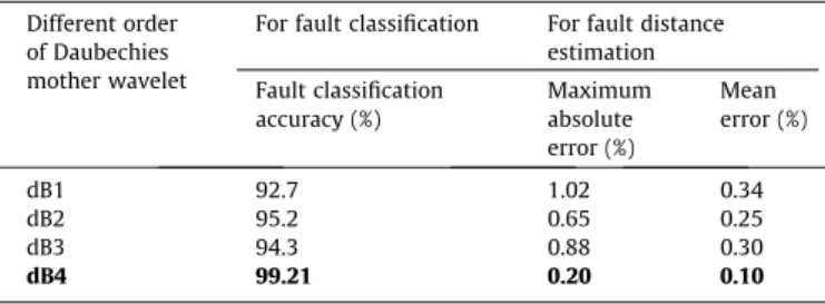 Fig. 10. Box plot of test results for ten types of fault.