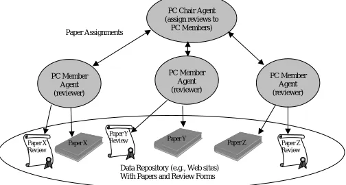 Fig. 4.Conference management: Single level hierarchy.