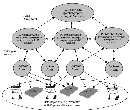 Fig. 5.Conference management: Multilevel hierarchy.
