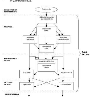 Fig. 6.Models of the Gaia methodology and their relations in the Gaia process.