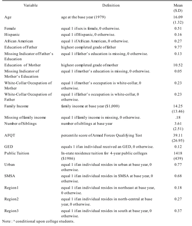 Table 1. Sample Means and Standard Deviations (n=4944)