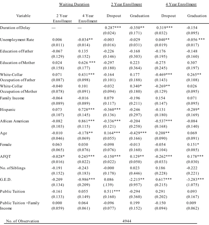 Table 5  Bivariate Competing Risks Estimates 