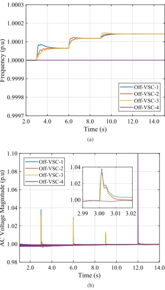 Figure 11. The active power and DC voltage response of the onshore converters. (a) Active response and (b) DC voltages at VSCs busbars.