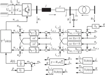 Figure 3. The grid-forming control of the oﬀshore converter for parallel operation of VSC–HVDC transmission systems.
