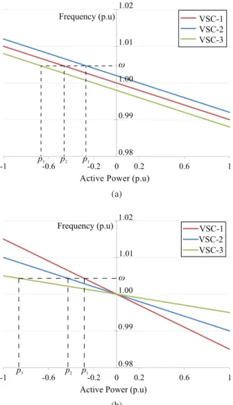 Figure 5. Comparison of active power sharing techniques. (a) Using set-points and (b) using droop gains