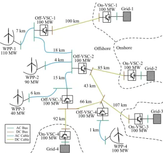 Figure 8. Integration of oﬀshore AC and DC networks.