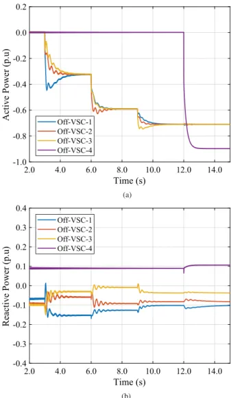 Table 2. MTDC network operational scenarios and voltage con- con-troller gains.