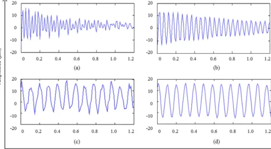 Fig. 7. Time-domain graph of feature extraction of the experimental signal, a) matched with OMP for the  first time; b) matched with OMP-NWE method for the first time; c) matched with OMP for the second 