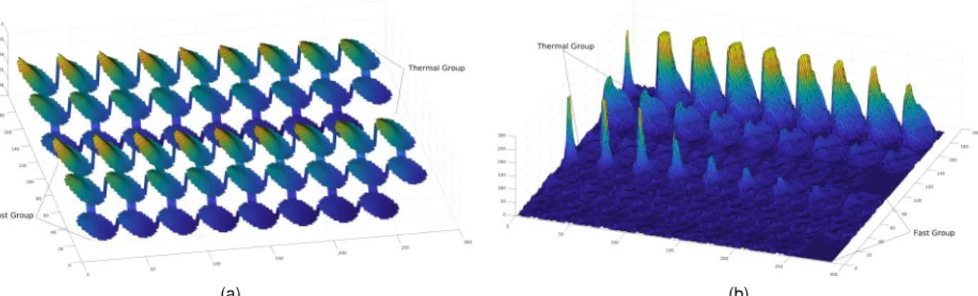 Fig. 2. Thermal (top three rows) and fast (bottom three rows) group response to an in-core Dirac’s like perturbation