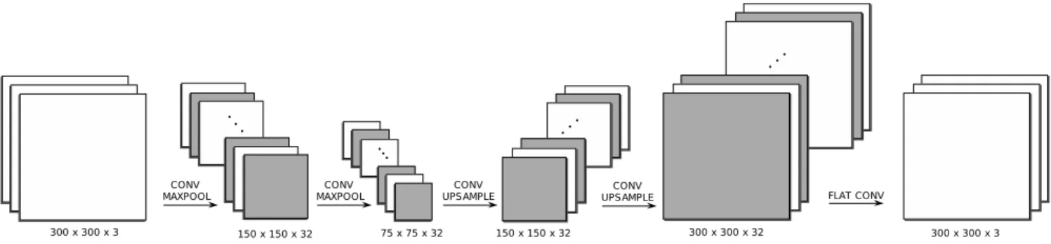 Fig. 5. Depiction of the DAE architecture assembled to solve the corrupted signal reconstruction problem