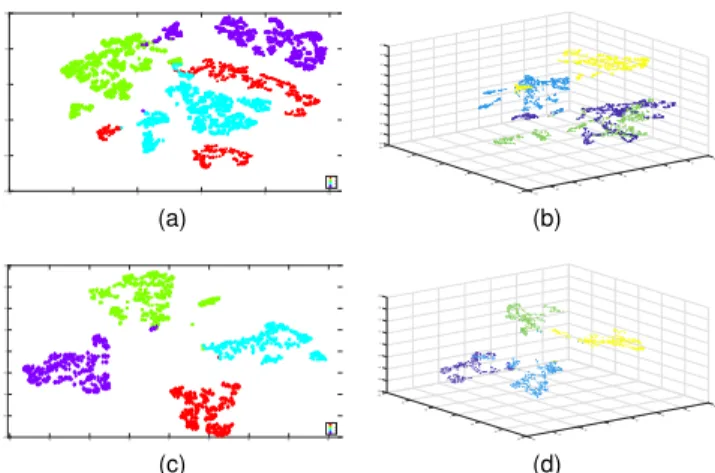 Fig. 6. t-SNE visualisation of k-means (k = 4) of the seventh block. The obtained training set clusters are (a-b) and the test set predictions are shown in (c-d)