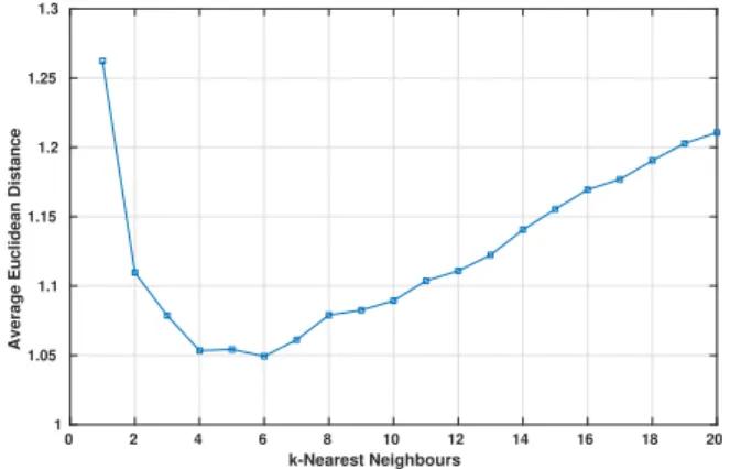 Fig. 7. Architectural depiction of the proposed k-NN procedure to predict perturbation sources (i, j, k) at the original signal resolution of 32 × 32 × 26.