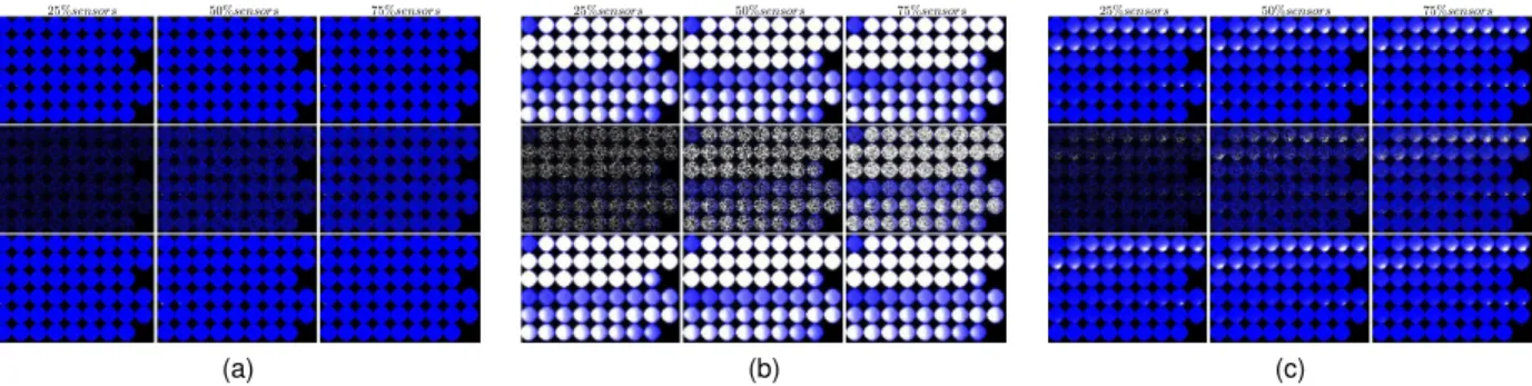 Fig. 9. Three examples (a-c) of the reconstruction performed with the DAE when: 75%, 50% and 25% of the sensors were used