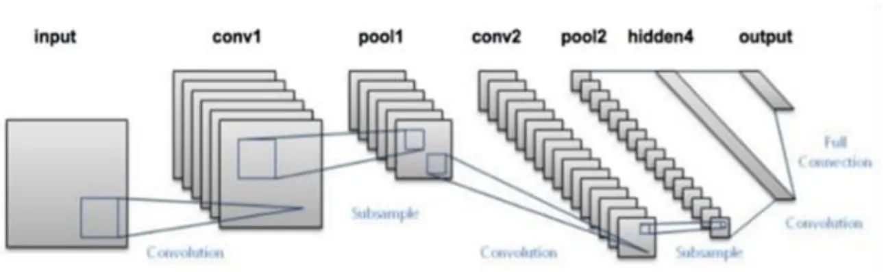 Fig. 1. Fig. 1.  The layers are put together in the Convolutional Neural Network algorithm  B