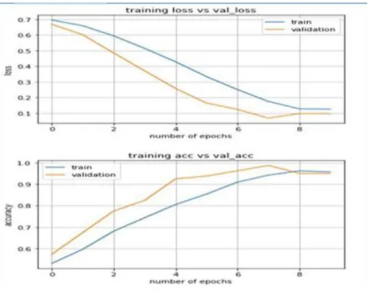Fig. 6.  The plotted graph of training loss, validation loss, training accuracy, and validation accuracy for mix  intensities of angry and disgust emotions 