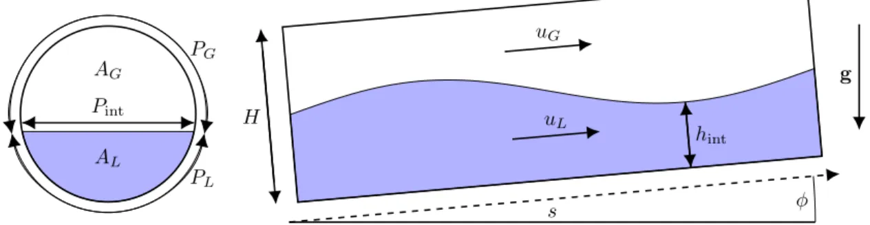 Figure 3.1: A schematic of the geometry of the 1D two-fluid model for pipe flow.