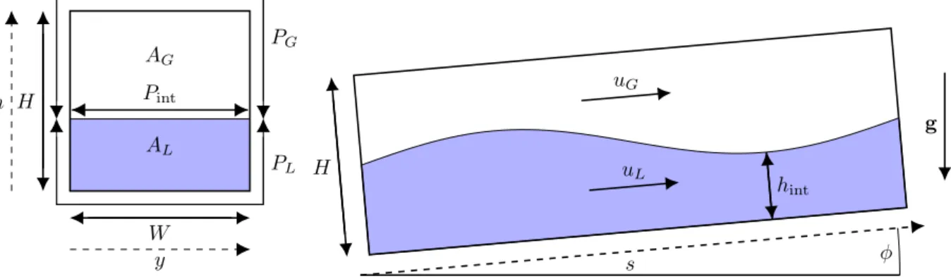 Figure 3.4: A schematic of the geometry of the 1D two-fluid model for rectangular duct flow, with total cross-sectional area A = W H.