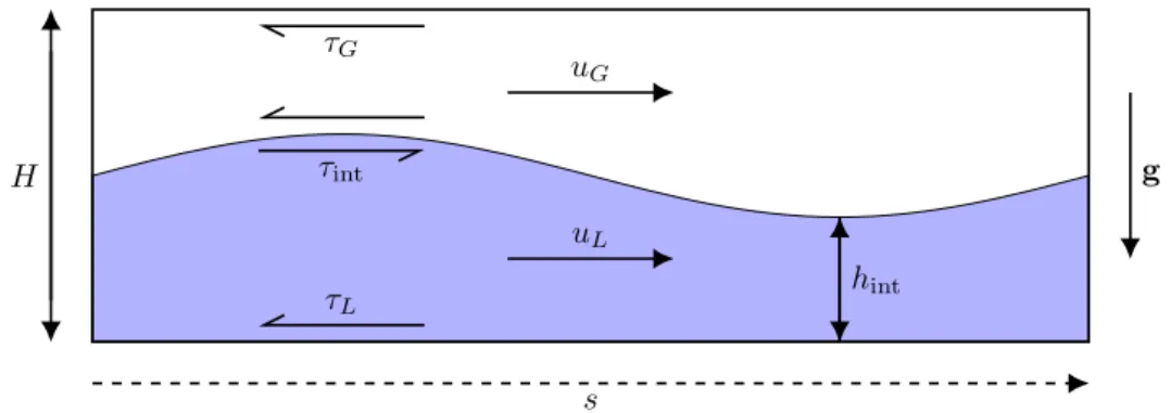 Figure 3.5: A schematic of the 1D two-fluid model for 2D channel flow.