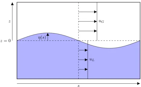 Figure 4.1: A schematic of a 2D flow with a perturbation applied to the interface.