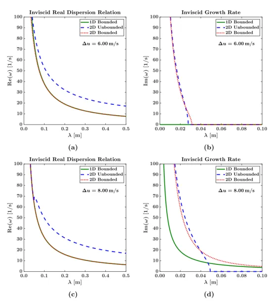 Figure 4.2: Inviscid dispersion relations, using the parameters given in Table 4.1.