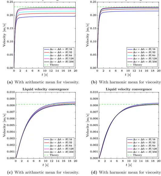 Figure 5.10: This figure shows the convergence of the cross-sectionally averaged velocities, with time and grid resolution.