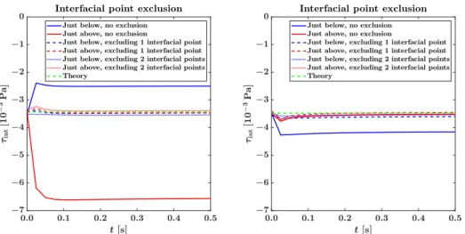 Figure 5.11: The interfacial stress error is dependent on where the interface is located relative to the grid points.