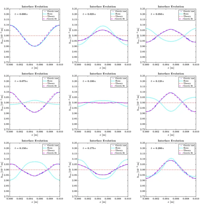 Figure 5.12: Evolution in time of the interface between liquid and gas throughout the domain, zoomed in (H = 0.01 m)