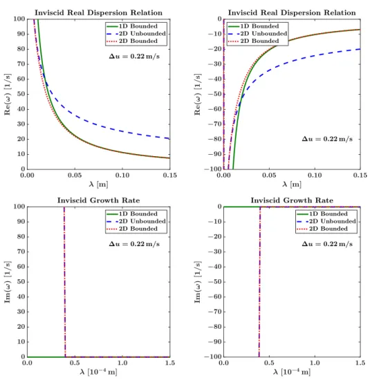 Figure 5.13: Inviscid dispersion relations, using the standard test case parameters of Table 5.1 and uniform base velocities corresponding to the average velocities of Table 5.2