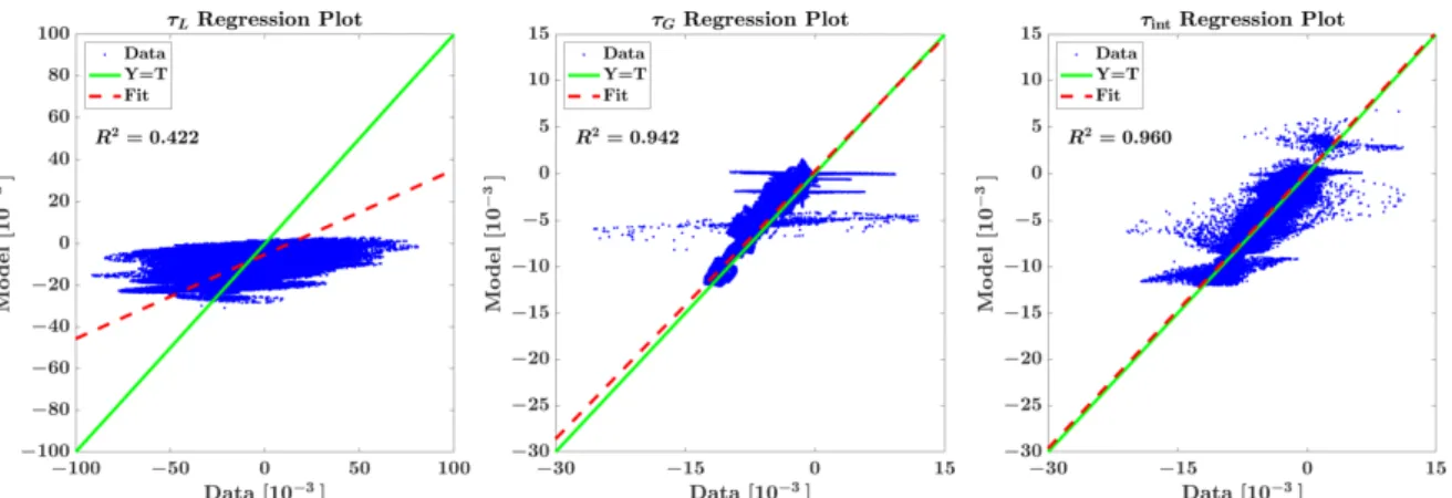 Figure 4: Regression plots for τ L , τ G , and τ int with a neural network trained on steady state data as the model, tested on the wavy unsteady high-fidelity simulation data.