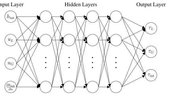 Figure 5: A schematic of the neural network trained in subsection 3.4, and tested in section 4, with four variable inputs, four hidden layers (with 18 nodes per layer), and three outputs.