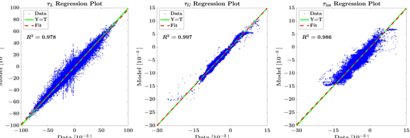 Figure 6: Regression plots for a neural network trained on the data combined for both initial conditions of Table 3 (‘zero + developed wavy net’).