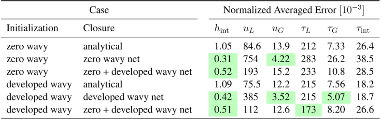 Table 4: Normalized averaged errors (24) between Gerris and Rosa simulations, for different variables of interest