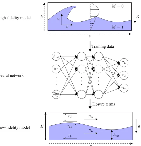 Figure 1: An outline of the approach for learning closure terms from high-fidelity simulations.