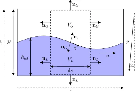 Figure 2: Two small (δs  H) control volumes for two-phase pipe flow. At the top and bottom the control volume is bounded by impenetrable no-slip boundaries