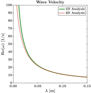 Figure 3: Dispersion relations ω(k) with k = 2π/λ, for the 1D two-fluid model without friction terms [22], and for inviscid 2D potential flow [29]