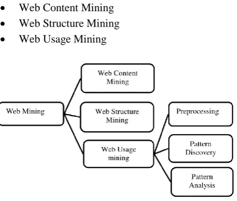 Figure 1: Web Data Mining Structure  