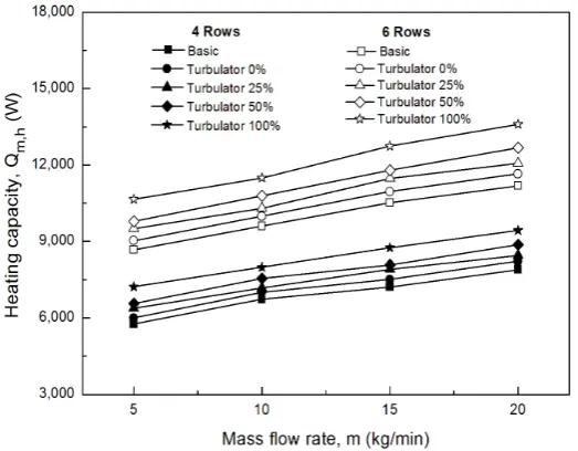 Figure 7. Heating capacities on the heat exchanger for water flow rate. 