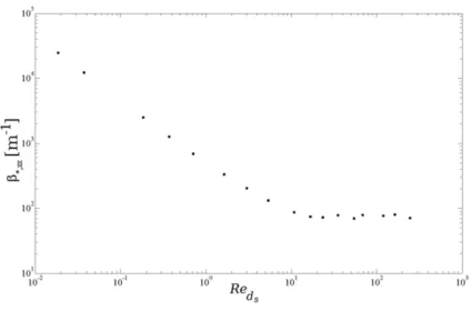 Figure 9. Inertial coefficient (β ∗,xx ) versus Reynolds number for Foam 1 in Table 1.