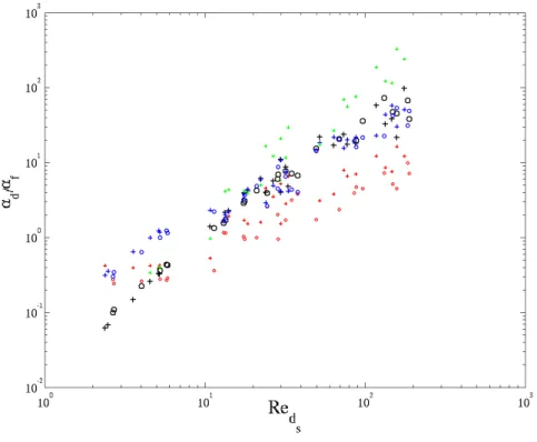 Figure 10. Validation of thermal dispersion diffusivity. The symbols + and ◦ represent respectively the k d,xx and k d,yy results