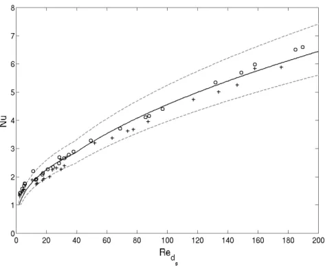 Figure 11. Validation of the interstitial heat transfer coefficient. The symbols + and ◦ represent respectively the Nu x and Nu y results