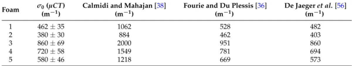 Table 2. Surface-to-volume ratio σ 0 results for correlations and model in the open literature for the foam samples shown in Table 1.