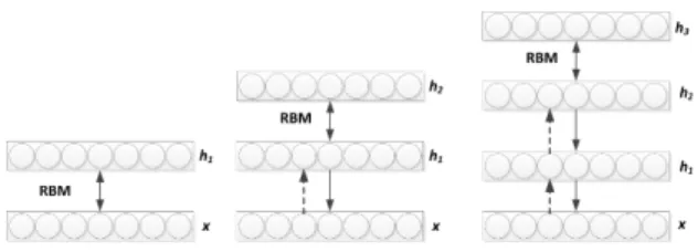 Fig. 2. Structure of Deep Belief Networks [5]