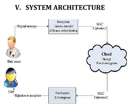 Figure 1. System Architecture 
