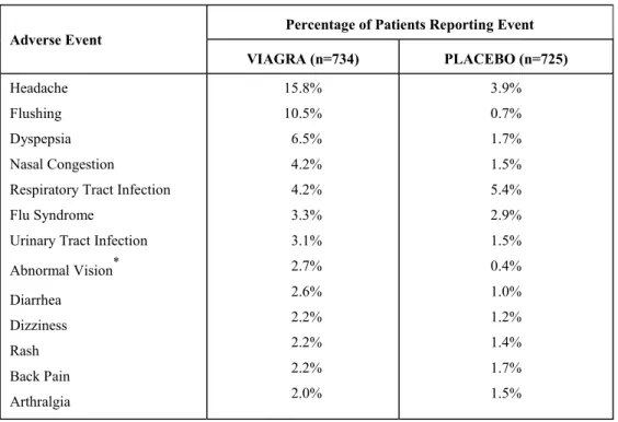 Table 1.  Adverse Events Reported by 2% of Patients Treated with VIAGRA   or  Placebo in PRN Flexible-Dose Phase II/III Studies 