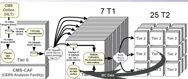 Figure 2.2: CMS WLCG Tiers and the data flows among them.