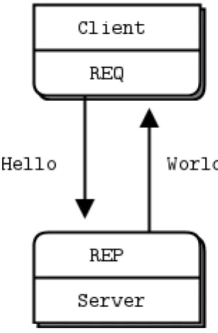 Fig. 2.2 Point to point messaging with request-reply (Hintjens, 2011)