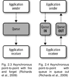 Fig. 2.3 Asynchronouspoint-to-point with fire