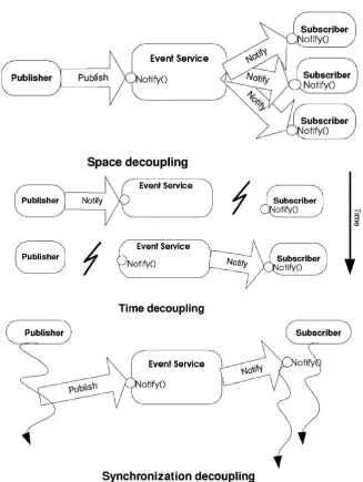 Fig. 2.8 Space, time and synchronisation decoupling with pub/sub (Eugsteret al., 2003)