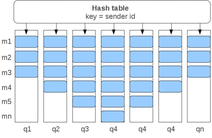 Fig. 2.9 Queuing model
